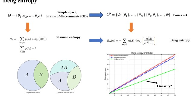 Linearity in Deng entropy